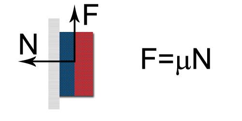 Силата на триене е право пропорционална на силата на привличане