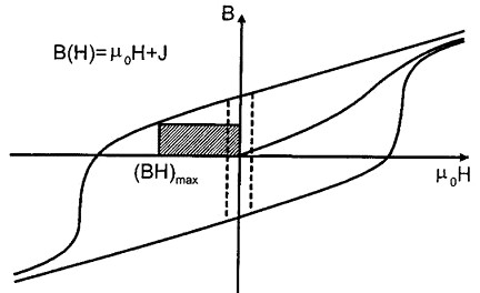 Максимален енергиен продукт <i>(BH)<sub>max</sub></i>