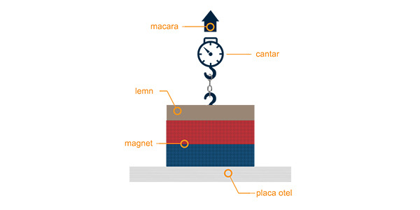 Как се изчислява силата на привличане при магнитите?