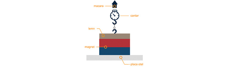 Как се изчислява силата на привличане при магнитите?